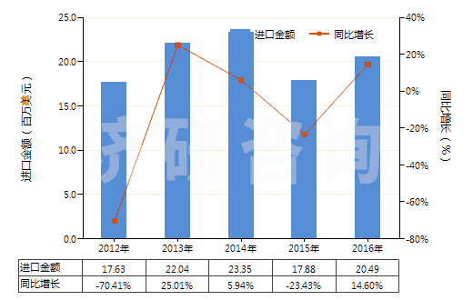 2012-2016年中國其他硅酸鹽、商品堿金屬硅酸鹽(HS28399000)進(jìn)口總額及增速統(tǒng)計(jì)